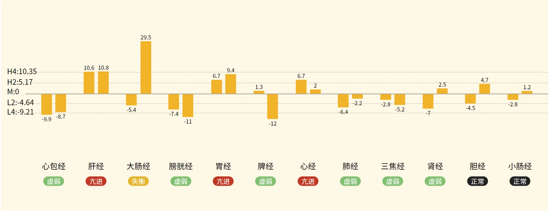 經絡檢測資料示例